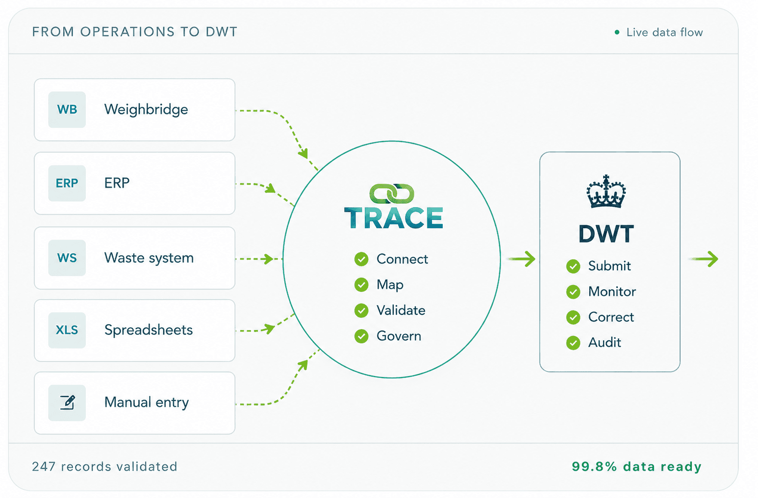 TRACE connects weighbridge, ERP, waste-system, spreadsheet and manual-entry data to Digital Waste Tracking through connect, map, validate and govern stages